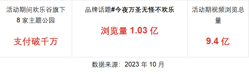 北京-欢乐谷集团打造万圣节品牌传播大事件，全链路营销促成商家好生意-1