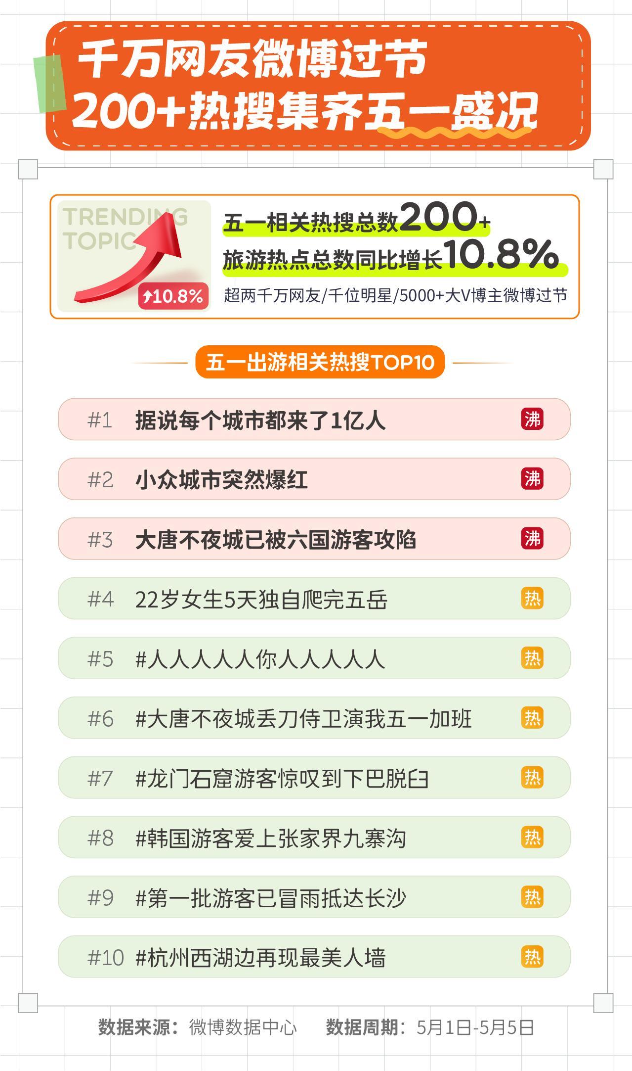 北京-微博发布2024五一假期数据报告：五一过节方式大讨论，六成网友放弃特种兵旅游-2