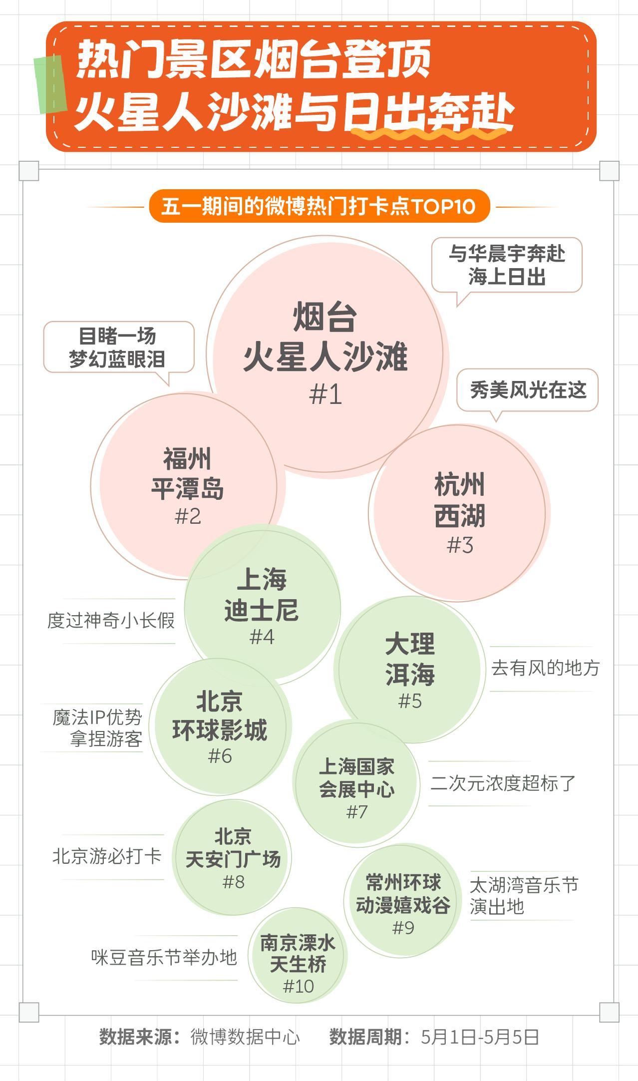 北京-微博发布2024五一假期数据报告：五一过节方式大讨论，六成网友放弃特种兵旅游-4